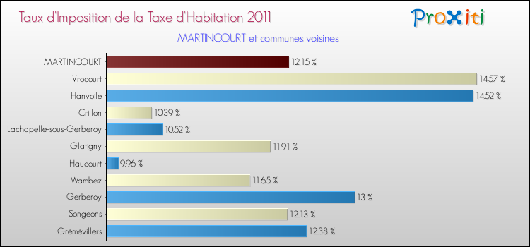Taux d'imposition de la taxe d'habitation 2011 pour MARTINCOURT et les communes proches Comparaison des taux d'imposition de la taxe d'habitation 2011 pour MARTINCOURT et les communes voisines