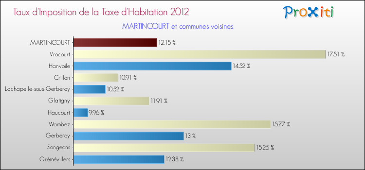 Taux d'imposition de la taxe d'habitation 2012 pour MARTINCOURT et les communes proches Comparaison des taux d'imposition de la taxe d'habitation 2012 pour MARTINCOURT et les communes voisines