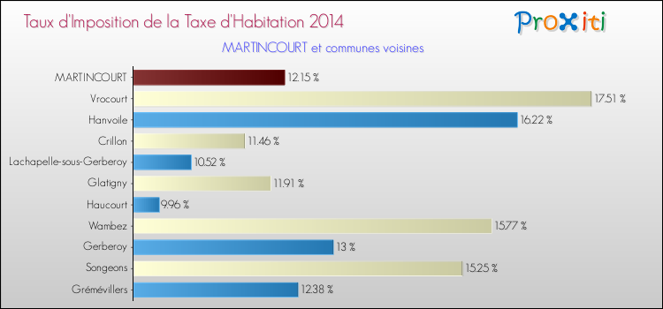 Taux d'imposition de la taxe d'habitation 2014 pour MARTINCOURT et les communes proches Comparaison des taux d'imposition de la taxe d'habitation 2014 pour MARTINCOURT et les communes voisines
