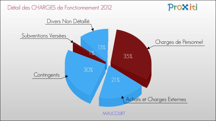 Décomposition des Charges de Fonctionnement 2012 de la commune de MAUCOURT Charges de Fonctionnement 2012 pour la commune de MAUCOURT