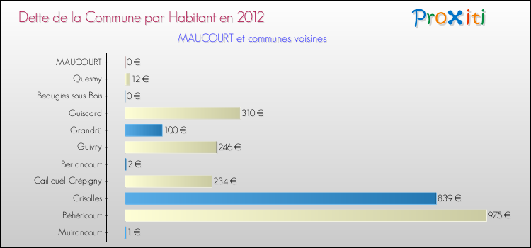 Dette par habitant de la commune en 2012 pour MAUCOURT et les communes proches Comparaison de la dette par habitant de la commune en 2012 pour MAUCOURT et les communes voisines