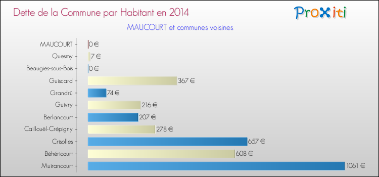 Dette par habitant de la commune en 2014 pour MAUCOURT et les communes proches Comparaison de la dette par habitant de la commune en 2014 pour MAUCOURT et les communes voisines