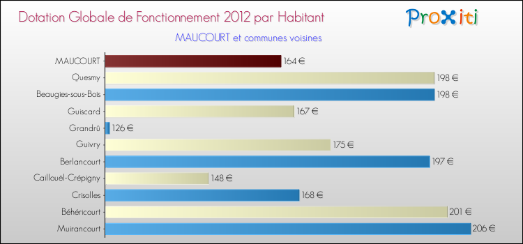 Montant des dotations globales de fonctionnement DGF par Habitant pour MAUCOURT et les communes proches Comparaison des des dotations globales de fonctionnement DGF par habitant pour MAUCOURT et les communes voisines
