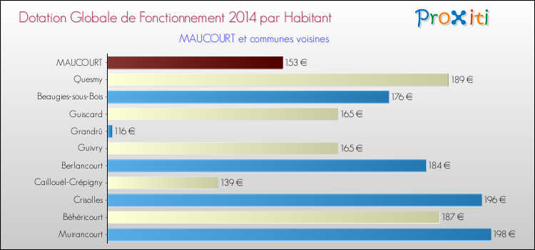 Montant des dotations globales de fonctionnement DGF par Habitant pour MAUCOURT et les communes proches en 2014. Comparaison des des dotations globales de fonctionnement DGF par habitant pour MAUCOURT et les communes voisines en 2014.