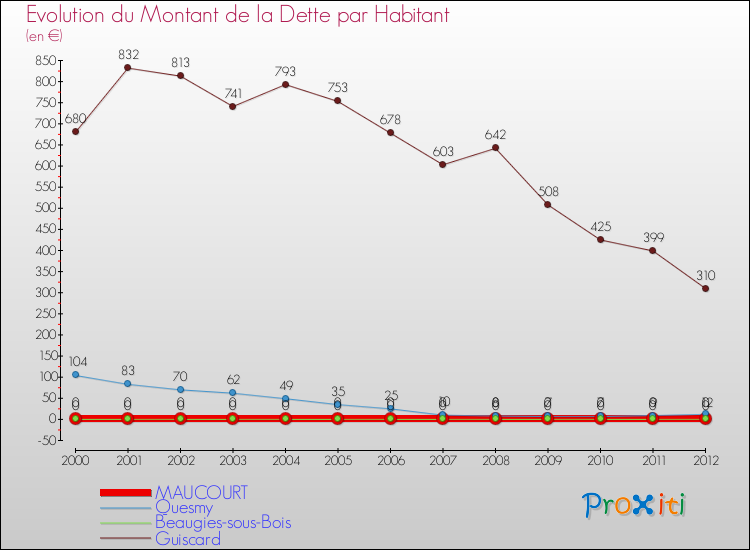Evolution de la dette par habitant pour la commune de MAUCOURT et les communes proches de 2000 à 2012 Comparaison de la dette par habitant pour MAUCOURT et les communes voisines de 2000 à 2012