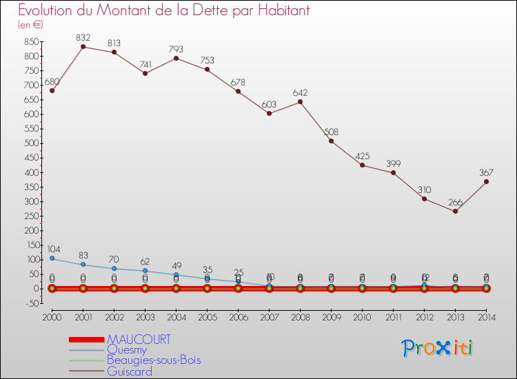 Evolution de la dette par habitant pour la commune de MAUCOURT et les communes proches de 2000 à 2014 Comparaison de la dette par habitant pour MAUCOURT et les communes voisines de 2000 à 2014