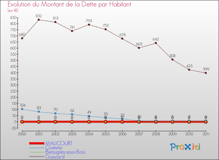 Evolution de la dette par habitant pour la commune de MAUCOURT et les communes proches Comparaison de la dette par habitant pour MAUCOURT et les communes voisines