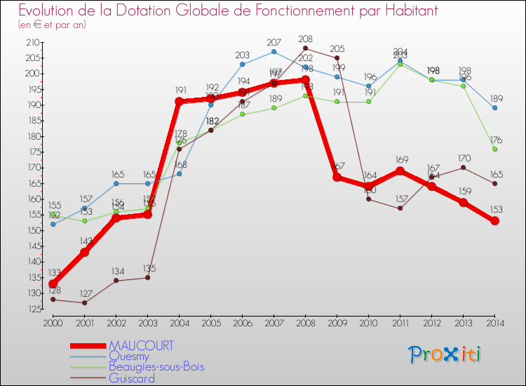 Evolution et montant de la dotation globale de fonctionnement par Habitant pour MAUCOURT et les communes proches de 2000 à 2014. Comparaison des dotations globales de fonctionnement par habitant pour MAUCOURT et les communes voisines de 2000 à 2014.
