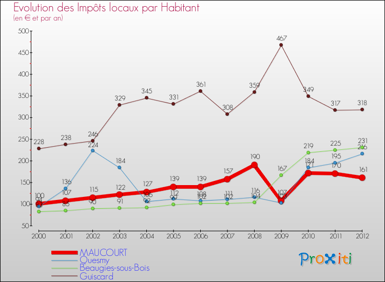 Evolution et montant des impôts locaux par Habitant pour MAUCOURT et les communes proches Comparaison des impôts locaux par habitant pour MAUCOURT et les communes voisines
