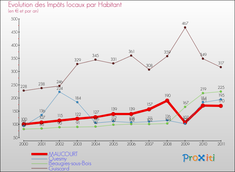 Evolution et montant des impôts locaux par Habitant pour MAUCOURT et les communes proches Comparaison des impôts locaux par habitant pour MAUCOURT et les communes voisines