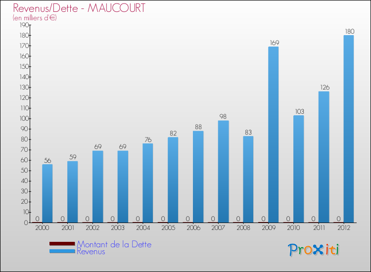 Evolution comparée de la dette et des revenus pour la commune de MAUCOURT de 2000 à 2012 Comparaison de la dette et des revenus pour MAUCOURT de 2000 à 2012