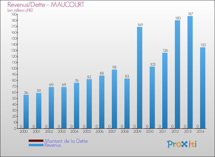 Evolution comparée de la dette et des revenus pour la commune de MAUCOURT de 2000 à 2014 Comparaison de la dette et des revenus pour MAUCOURT de 2000 à 2014