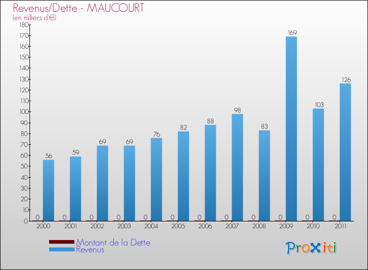 Evolution comparée de la dette et des revenus pour la commune de MAUCOURT de 2000 à 2011 Comparaison de la dette et des revenus pour MAUCOURT de 2000 à 2011