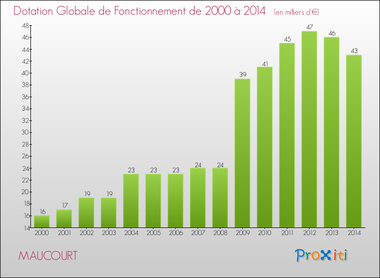 Evolution du montant de la Dotation Globale de Fonctionnement pour la commune de MAUCOURT de 2000 à 2014 Evolution du montant de la Dotation Globale de Fonctionnement pour MAUCOURT de 2000 à 2014