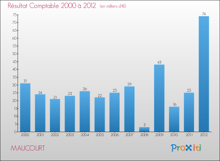 Evolution du résultat comptable pour la commune de MAUCOURT de 2000 à 2012 Evolution du résultat comptable pour MAUCOURT de 2000 à 2012
