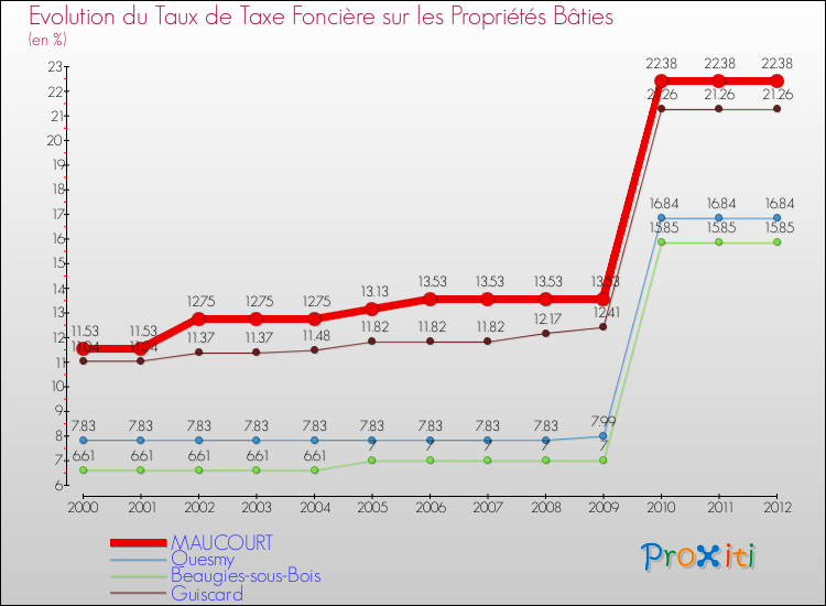 Evolution du taux de la taxe foncière sur le bati pour MAUCOURT et les communes proches de 2000 à 2012 Comparaison des taux de taxe foncière sur le bati pour MAUCOURT et les communes voisines de 2000 à 2012