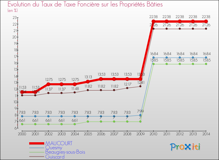 Evolution du taux de la taxe foncière sur le bati pour MAUCOURT et les communes proches de 2000 à 2014 Comparaison des taux de taxe foncière sur le bati pour MAUCOURT et les communes voisines de 2000 à 2014