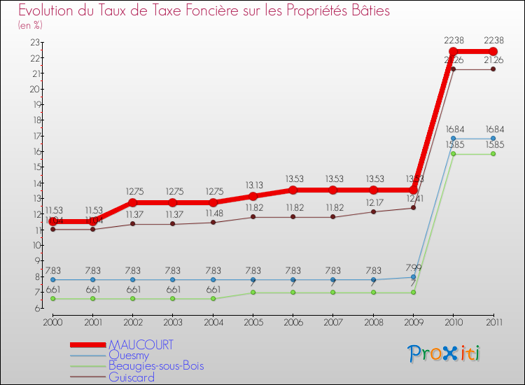 Evolution du taux de la taxe foncière sur le bati pour MAUCOURT et les communes proches Comparaison des taux de taxe foncière sur le bati pour MAUCOURT et les communes voisines