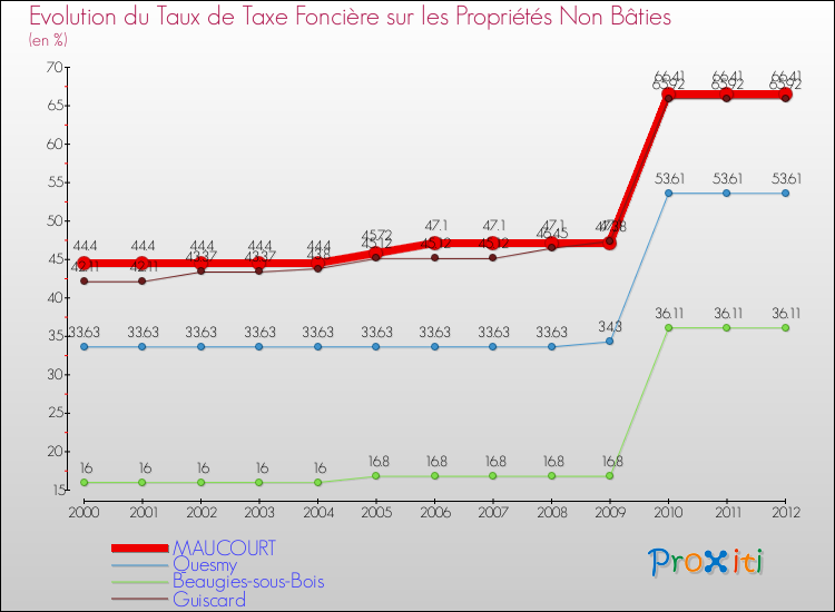 Evolution du taux de la taxe foncière sur les immeubles et terrains non batis pour MAUCOURT et les communes proches de 2000 à 2012 Comparaison des taux de la taxe foncière sur les immeubles et terrains non batis pour MAUCOURT et les communes voisines de 2000 à 2012