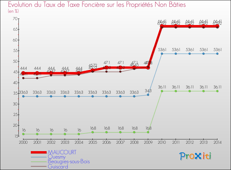 Evolution du taux de la taxe foncière sur les immeubles et terrains non batis pour MAUCOURT et les communes proches de 2000 à 2014 Comparaison des taux de la taxe foncière sur les immeubles et terrains non batis pour MAUCOURT et les communes voisines de 2000 à 2014