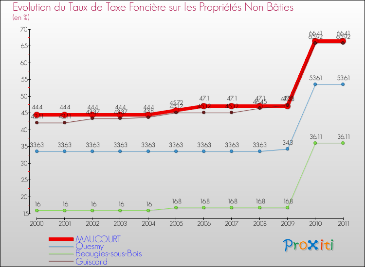 Evolution du taux de la taxe foncière sur les immeubles et terrains non batis pour MAUCOURT et les communes proches Comparaison des taux de la taxe foncière sur les immeubles et terrains non batis pour MAUCOURT et les communes voisines