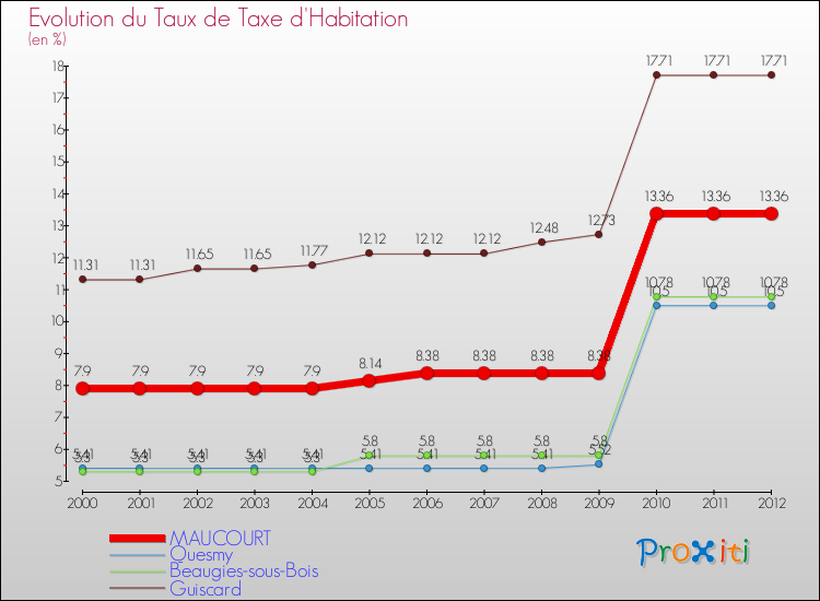 Evolution du taux de la taxe d'habitation pour MAUCOURT et les communes proches Comparaison des taux de la taxe d'habitation pour MAUCOURT et les communes voisines
