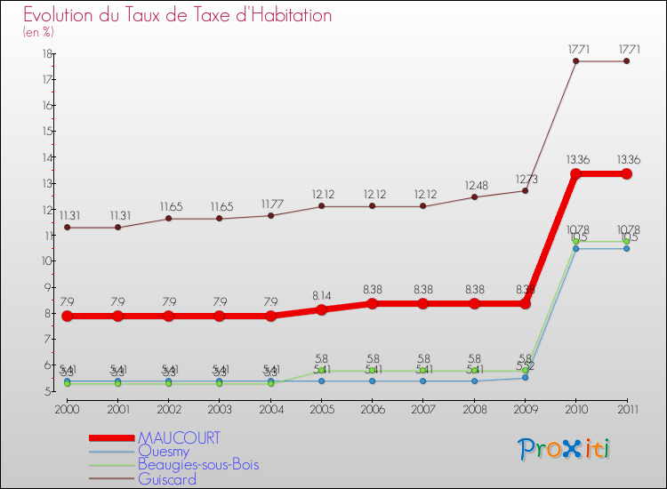 Evolution du taux de la taxe d'habitation pour MAUCOURT et les communes proches Comparaison des taux de la taxe d'habitation pour MAUCOURT et les communes voisines