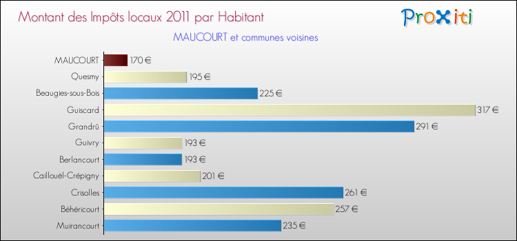 Montant des impôts locaux par Habitant pour MAUCOURT et les communes proches Comparaison des impôts locaux par habitant pour MAUCOURT et les communes voisines