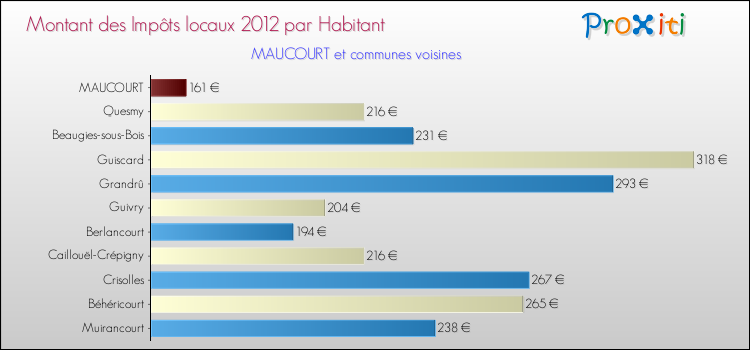 Montant des impôts locaux par Habitant pour MAUCOURT et les communes proches Comparaison des impôts locaux par habitant pour MAUCOURT et les communes voisines