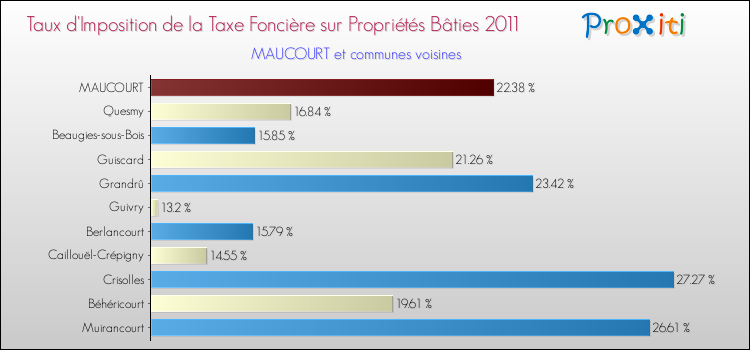Taux d'imposition de la taxe foncière sur le bati 2011 pour MAUCOURT et les communes proches Comparaison des taux d'imposition de la taxe foncière sur le bati 2011 pour MAUCOURT et les communes voisines