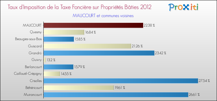Taux d'imposition de la taxe foncière sur le bati 2012 pour MAUCOURT et les communes proches Comparaison des taux d'imposition de la taxe foncière sur le bati 2012 pour MAUCOURT et les communes voisines
