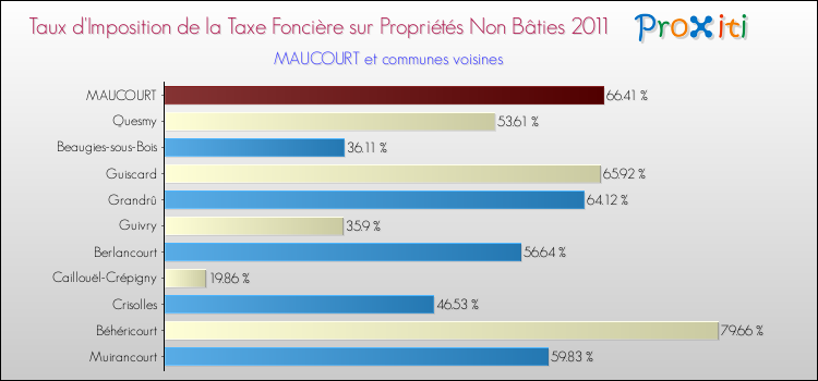 Taux d'imposition de la taxe foncière sur les immeubles et terrains non batis 2011 pour MAUCOURT et les communes proches Comparaison des taux d'imposition de la taxe foncière sur les immeubles et terrains non batis 2011 pour MAUCOURT et les communes voisines