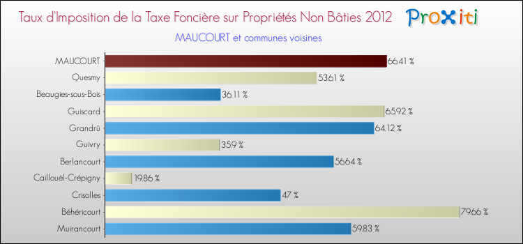 Taux d'imposition de la taxe foncière sur les immeubles et terrains non batis 2012 pour MAUCOURT et les communes proches Comparaison des taux d'imposition de la taxe foncière sur les immeubles et terrains non batis 2012 pour MAUCOURT et les communes voisines