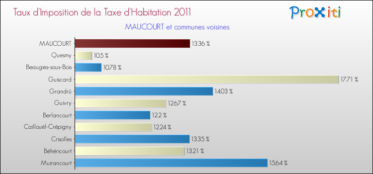 Taux d'imposition de la taxe d'habitation 2011 pour MAUCOURT et les communes proches Comparaison des taux d'imposition de la taxe d'habitation 2011 pour MAUCOURT et les communes voisines