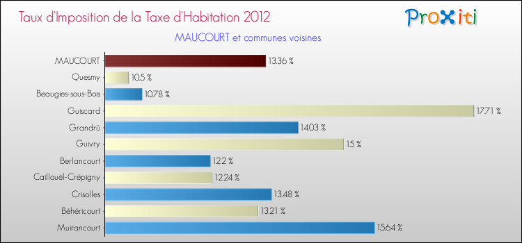 Taux d'imposition de la taxe d'habitation 2012 pour MAUCOURT et les communes proches Comparaison des taux d'imposition de la taxe d'habitation 2012 pour MAUCOURT et les communes voisines