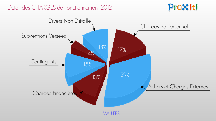 Décomposition des Charges de Fonctionnement 2012 de la commune de MAULERS Charges de Fonctionnement 2012 pour la commune de MAULERS
