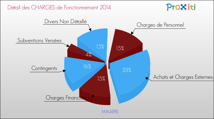 Décomposition des Charges de Fonctionnement 2014 de la commune de MAULERS Charges de Fonctionnement 2014 pour la commune de MAULERS