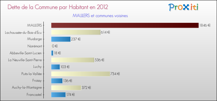 Dette par habitant de la commune en 2012 pour MAULERS et les communes proches Comparaison de la dette par habitant de la commune en 2012 pour MAULERS et les communes voisines