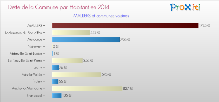 Dette par habitant de la commune en 2014 pour MAULERS et les communes proches Comparaison de la dette par habitant de la commune en 2014 pour MAULERS et les communes voisines