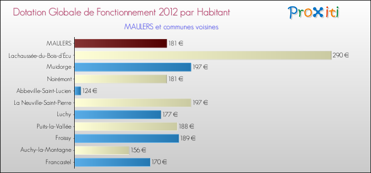 Montant des dotations globales de fonctionnement DGF par Habitant pour MAULERS et les communes proches Comparaison des des dotations globales de fonctionnement DGF par habitant pour MAULERS et les communes voisines