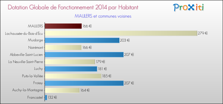 Montant des dotations globales de fonctionnement DGF par Habitant pour MAULERS et les communes proches en 2014. Comparaison des des dotations globales de fonctionnement DGF par habitant pour MAULERS et les communes voisines en 2014.