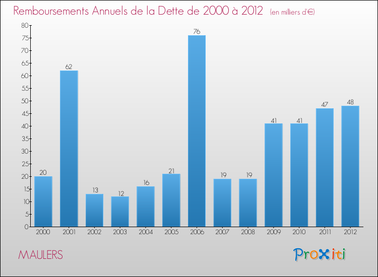 Evolution de l'annuité de la dette pour la commune de MAULERS de 2000 à 2012 Annuités de la dette pour MAULERS de 2000 à 2012