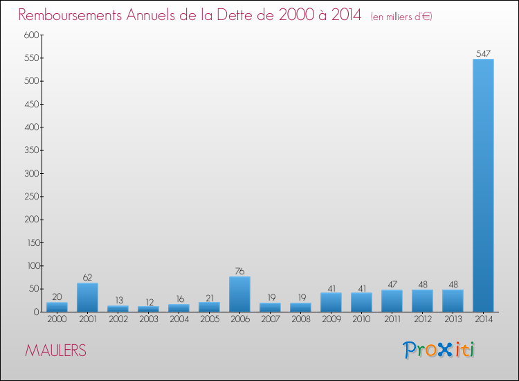 Evolution de l'annuité de la dette pour la commune de MAULERS de 2000 à 2014 Annuités de la dette pour MAULERS de 2000 à 2014
