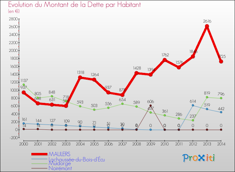 Evolution de la dette par habitant pour la commune de MAULERS et les communes proches de 2000 à 2014 Comparaison de la dette par habitant pour MAULERS et les communes voisines de 2000 à 2014