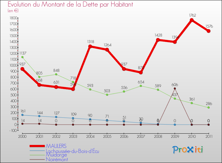 Evolution de la dette par habitant pour la commune de MAULERS et les communes proches Comparaison de la dette par habitant pour MAULERS et les communes voisines