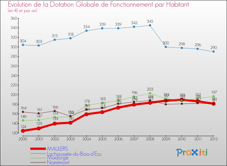 Evolution et montant de la dotation globale de fonctionnement par Habitant pour MAULERS et les communes proches Comparaison des dotations globales de fonctionnement par habitant pour MAULERS et les communes voisines