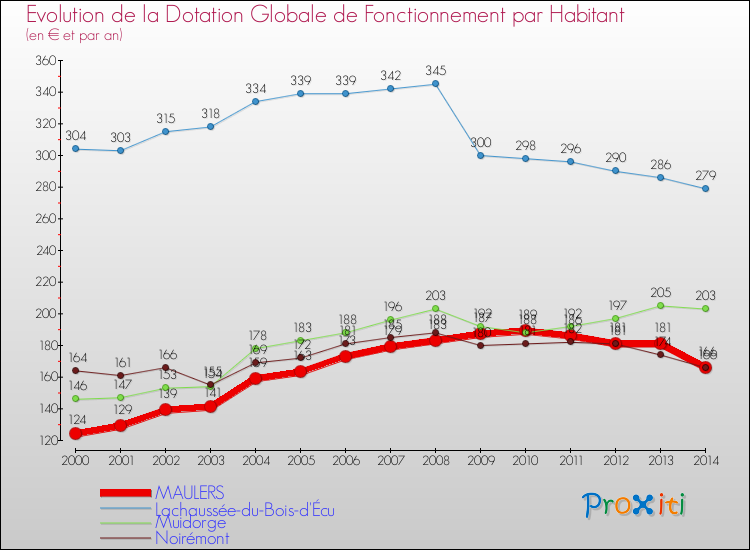 Evolution et montant de la dotation globale de fonctionnement par Habitant pour MAULERS et les communes proches de 2000 à 2014. Comparaison des dotations globales de fonctionnement par habitant pour MAULERS et les communes voisines de 2000 à 2014.