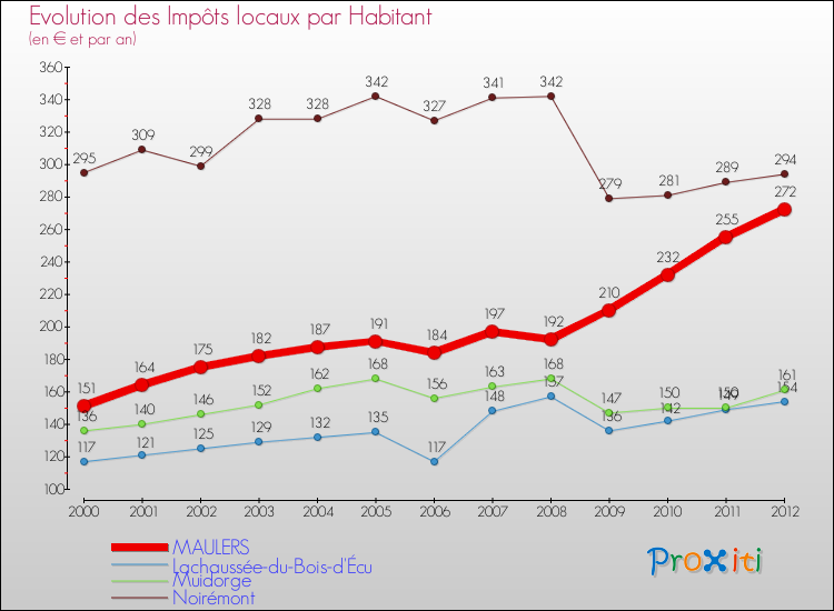 Evolution et montant des impôts locaux par Habitant pour MAULERS et les communes proches Comparaison des impôts locaux par habitant pour MAULERS et les communes voisines