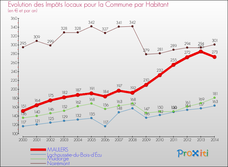 Evolution et montant des impôts locaux par Habitant pour MAULERS et les communes proches de 2000 à 2014 Comparaison des impôts locaux par habitant pour MAULERS et les communes voisines de 2000 à 2014