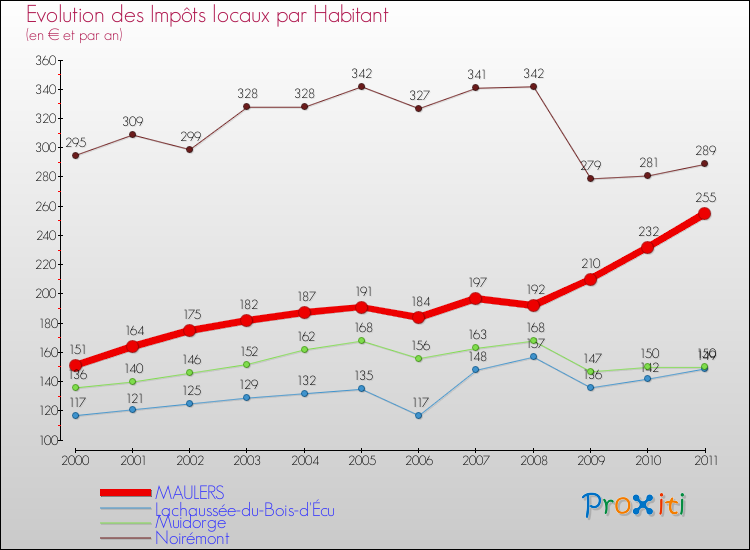 Evolution et montant des impôts locaux par Habitant pour MAULERS et les communes proches Comparaison des impôts locaux par habitant pour MAULERS et les communes voisines